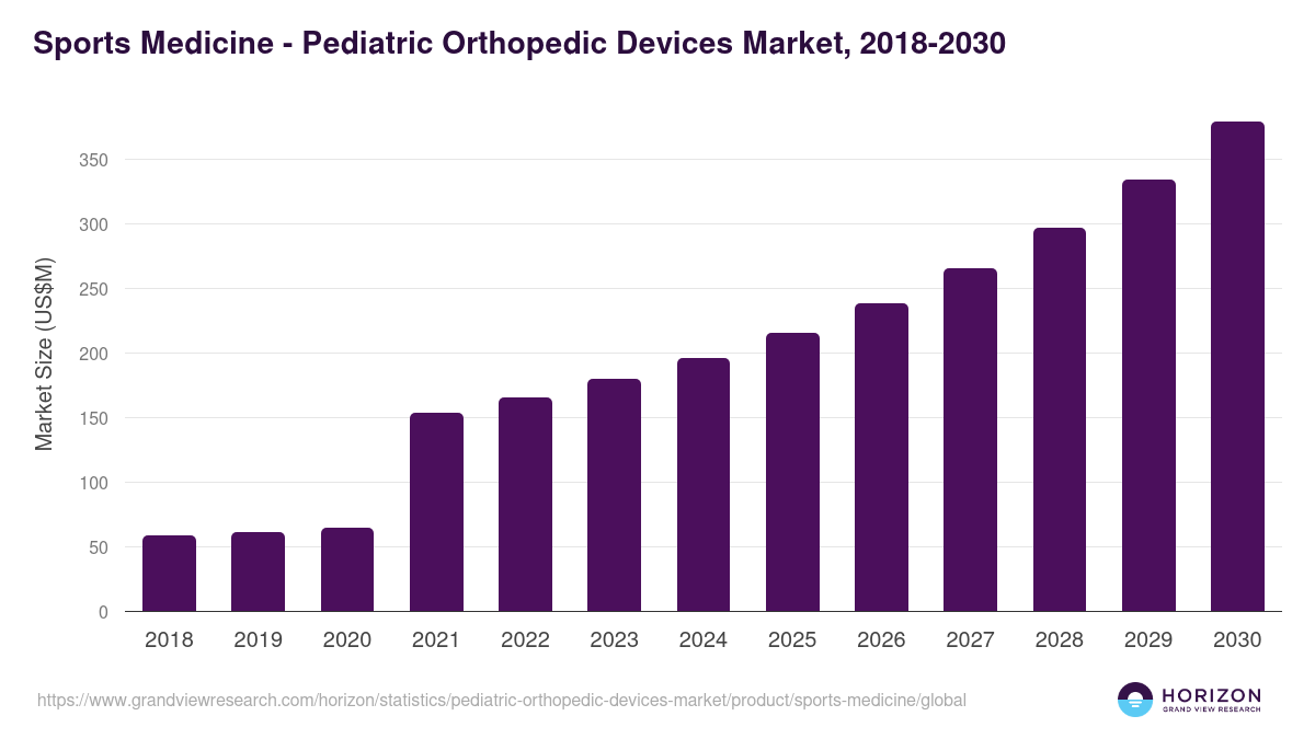 Sports Medicine - Pediatric Orthopedic Devices Market, 2018-2030 (US$M)