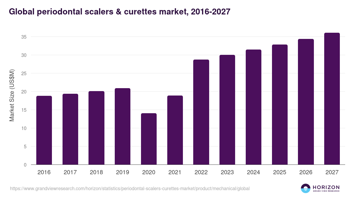 Global periodontal scalers & curettes market statistics, 2016-2027 (US$M)