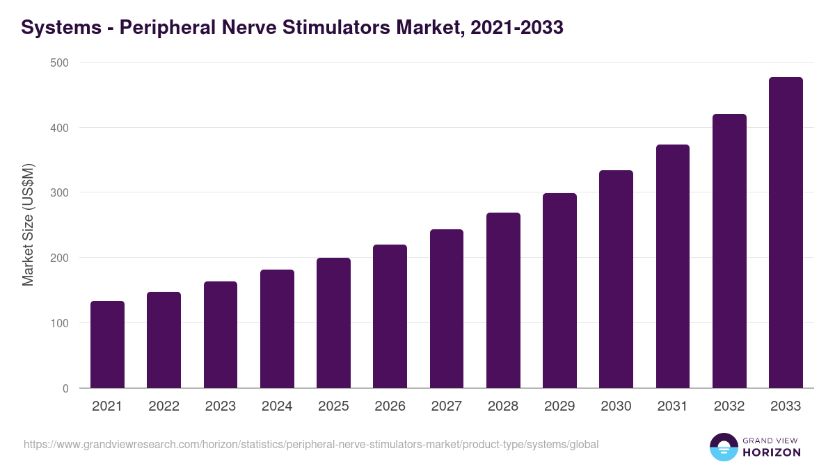 Systems - Peripheral Nerve Stimulators Market, 2021-2033 (US$M)