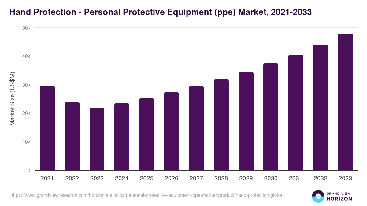 Hand Protection - Personal Protective Equipment (ppe) Market, 2021-2033 (US$M)