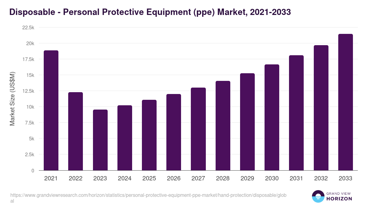 Disposable - Personal Protective Equipment (ppe) Market, 2021-2033 (US$M)