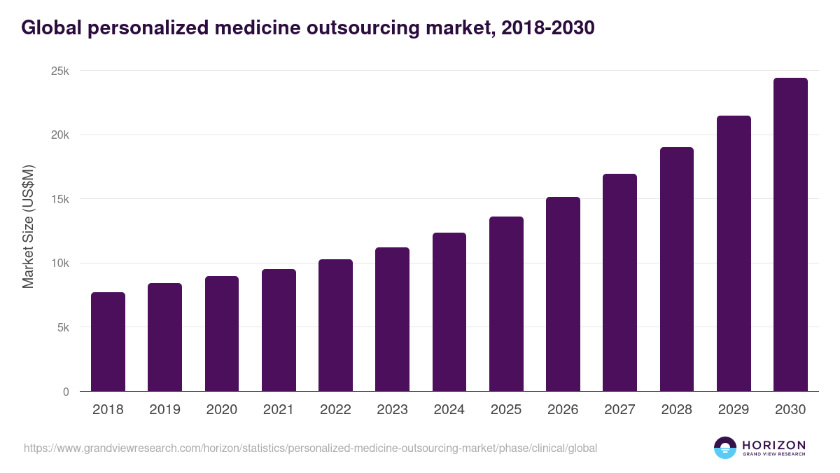 Global personalized medicine outsourcing market statistics, 2018-2030 (US$M)
