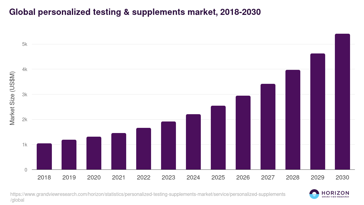 Personalized Supplements - Personalized Testing & Supplements Market, 2021-2033 (US$M)