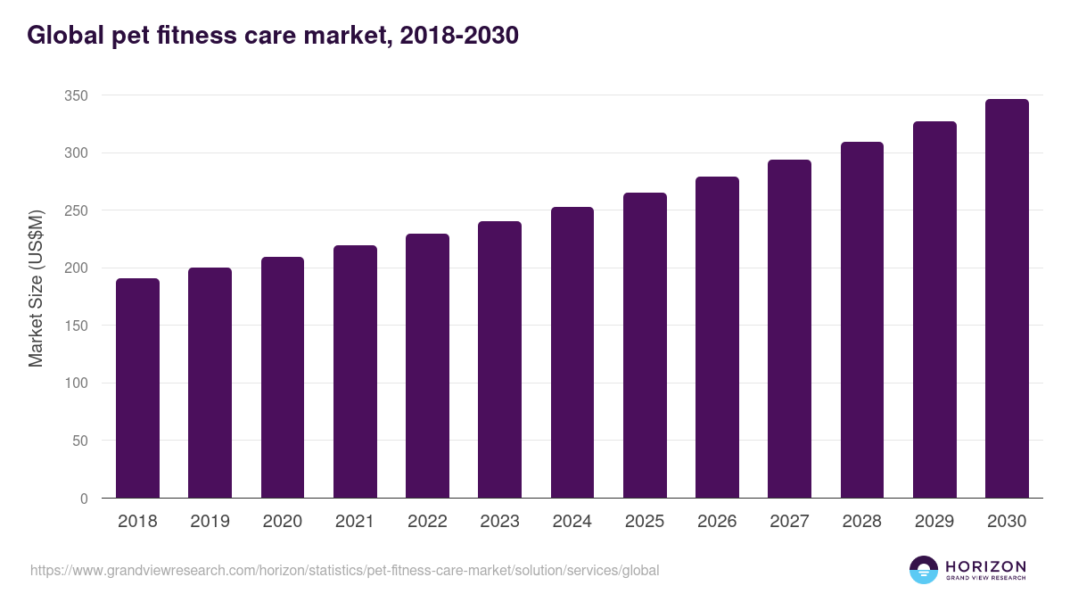 Global pet fitness care market statistics, 2018-2030 (US$M)