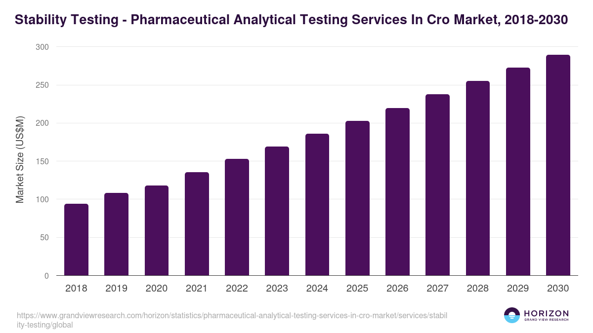 Stability Testing - Pharmaceutical Analytical Testing Services In Cro Market, 2018-2030 (US$M)