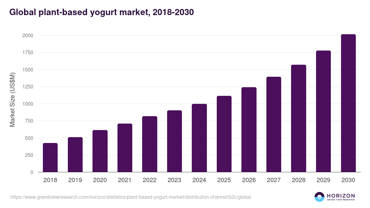 Global plant-based yogurt market statistics, 2018-2030 (US$M)