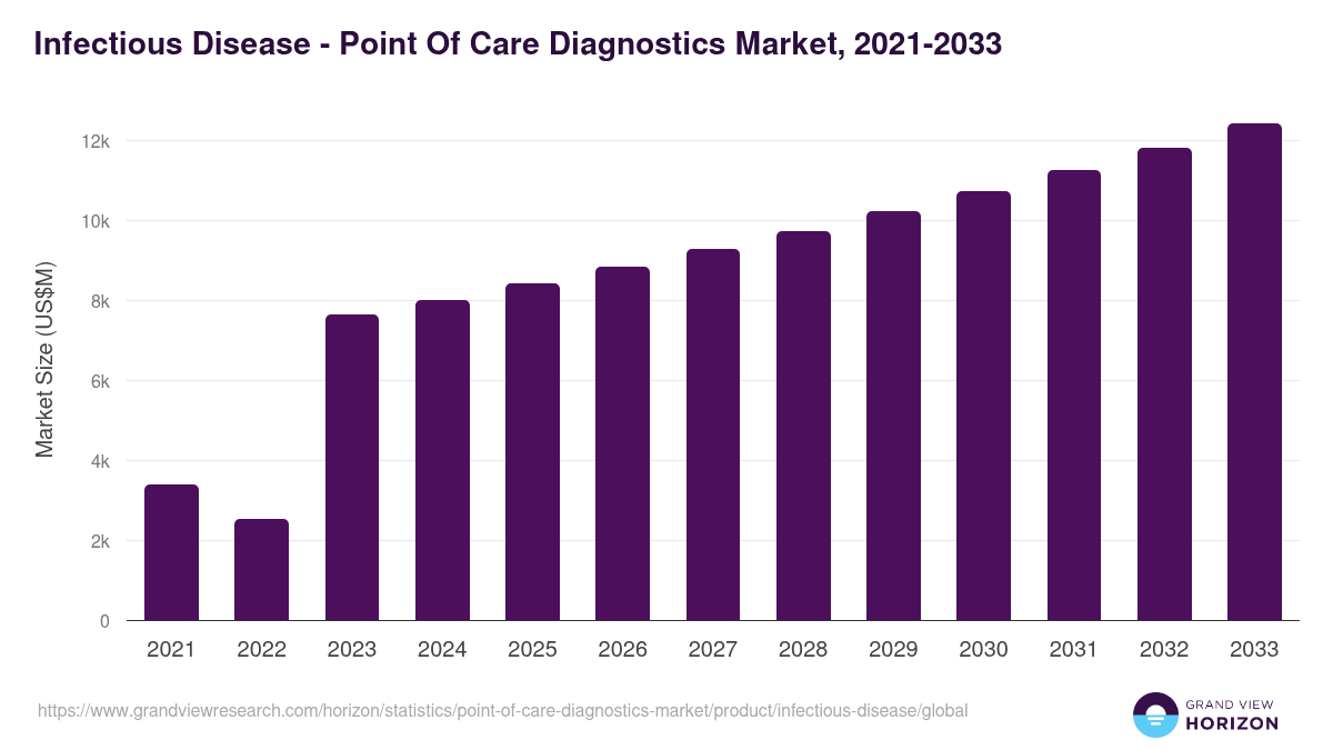 Infectious Disease - Point Of Care Diagnostics Market Statistics, 2021-2033 (US$M)