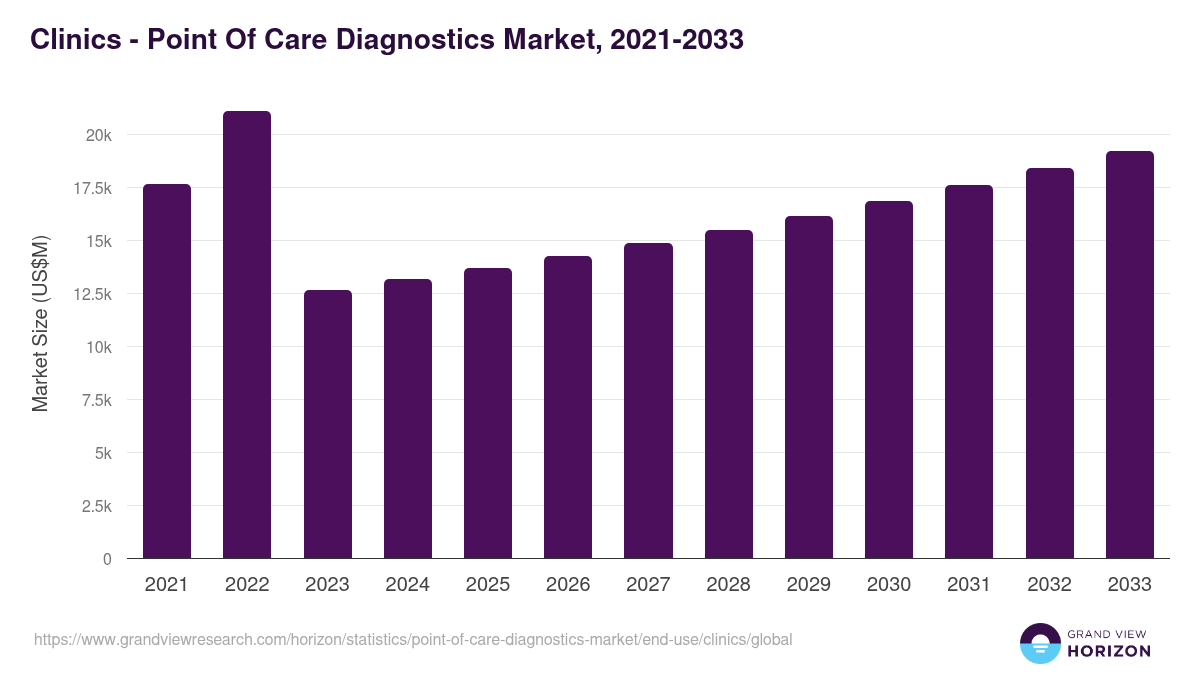 Clinics - Point Of Care Diagnostics Market Statistics, 2021-2033 (US$M)