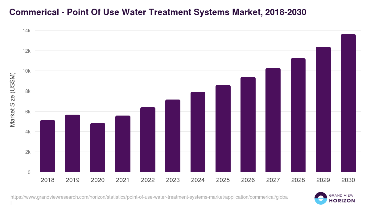Commerical - Point Of Use Water Treatment Systems Market, 2018-2030 (US$M)