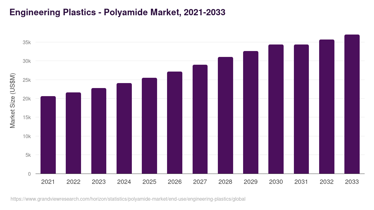 Engineering Plastics - Polyamide Market, 2021-2033 (US$M)