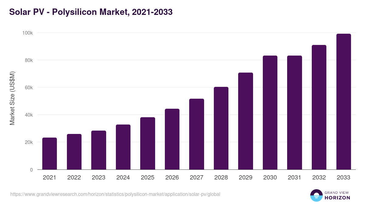 Solar PV - Polysilicon Market, 2021-2033 (US$M)