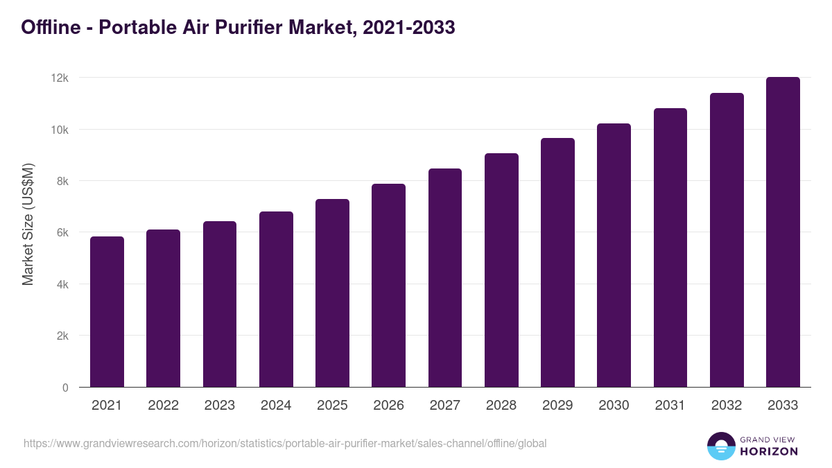Offline - Portable Air Purifier Market, 2021-2033 (US$M)