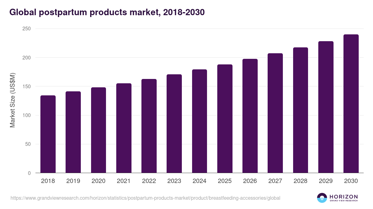 Global postpartum products market statistics, 2018-2030 (US$M)