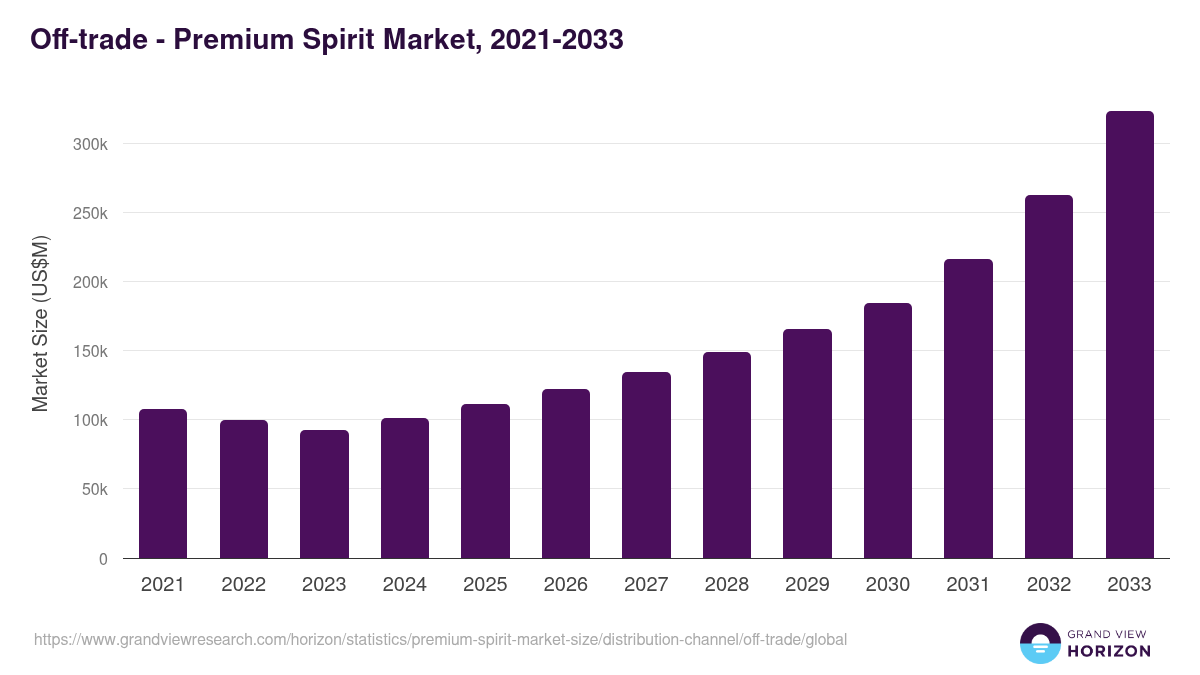 Off-trade - Premium Spirit Market Statistics, 2021-2033 (US$M)