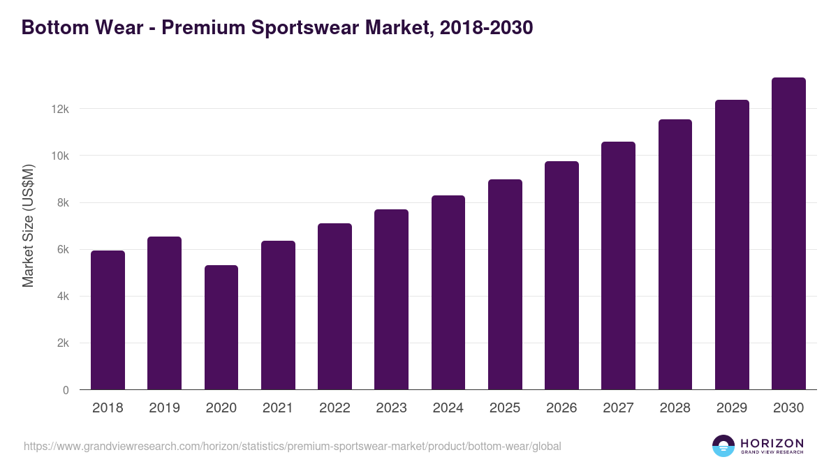 Bottom Wear - Premium Sportswear Market Statistics, 2018-2030 (US$M)