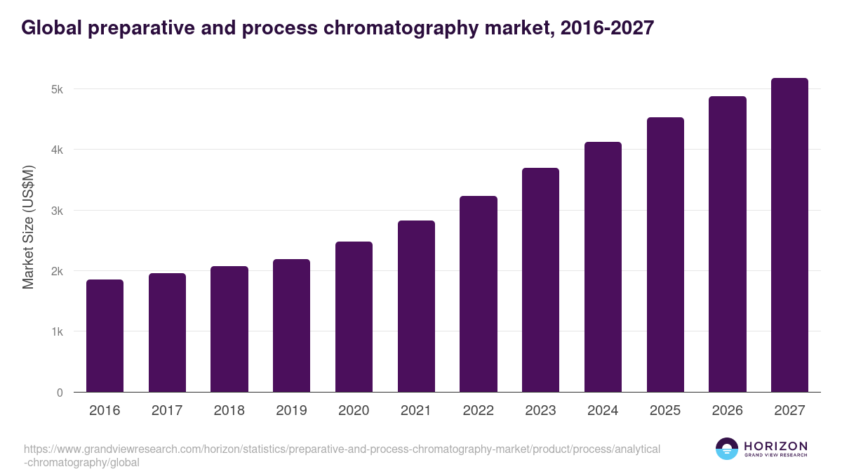 Process Chromatography - Preparative And Process Chromatography Market, 2021-2033 (US$M)