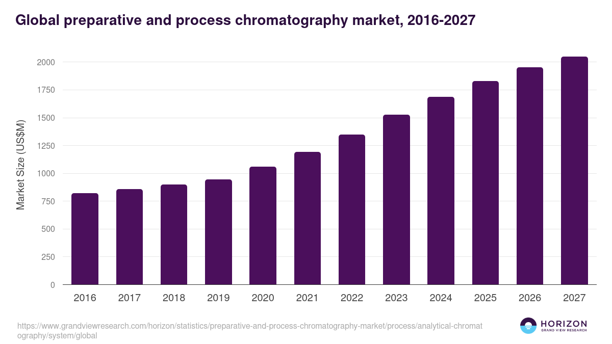 System - Preparative And Process Chromatography Market, 2021-2033 (US$M)