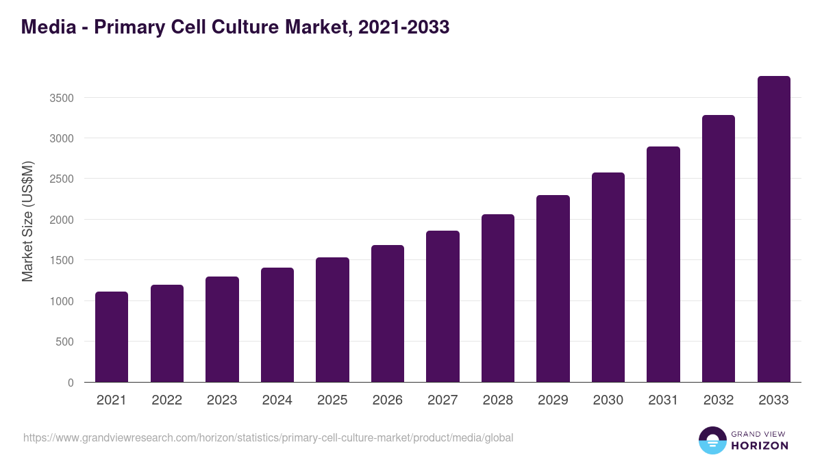 Media - Primary Cell Culture Market, 2021-2033 (US$M)