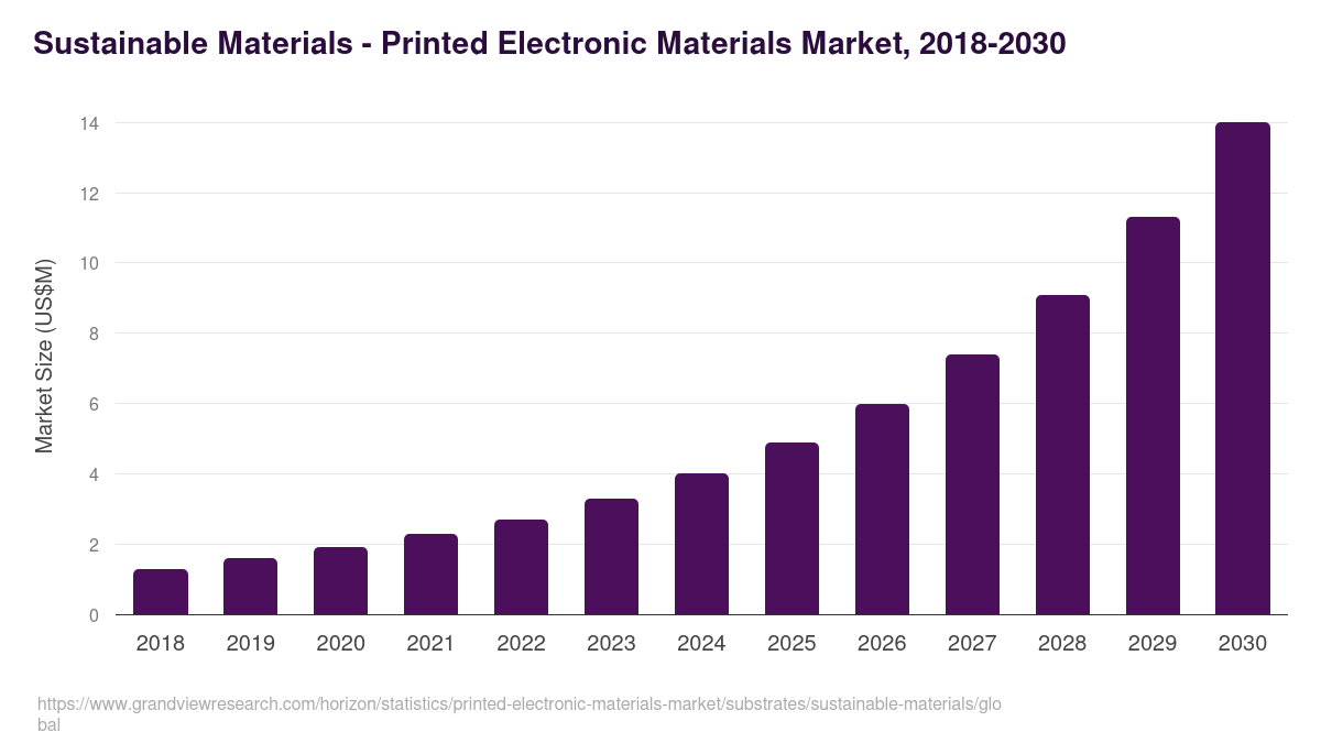 Sustainable Materials - Printed Electronic Materials Market Statistics, 2018-2030 (US$M)