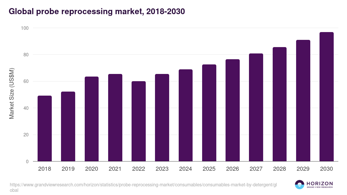 Global probe reprocessing market statistics, 2018-2030 (US$M)