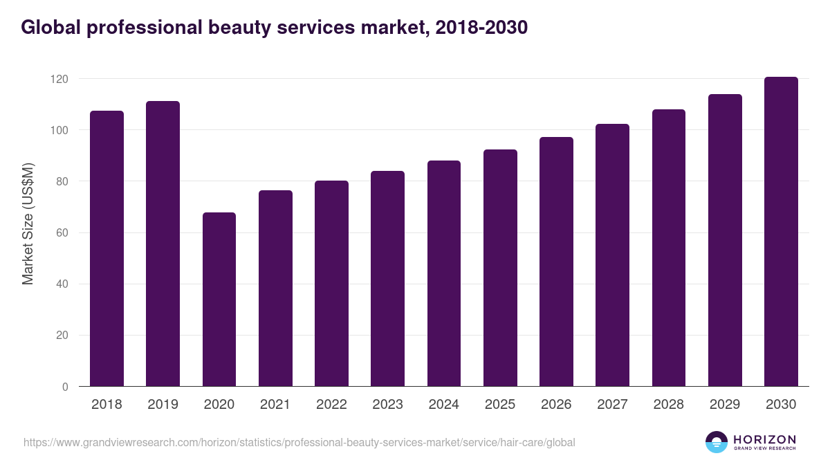 Global professional beauty services market statistics, 2018-2030 (US$M)