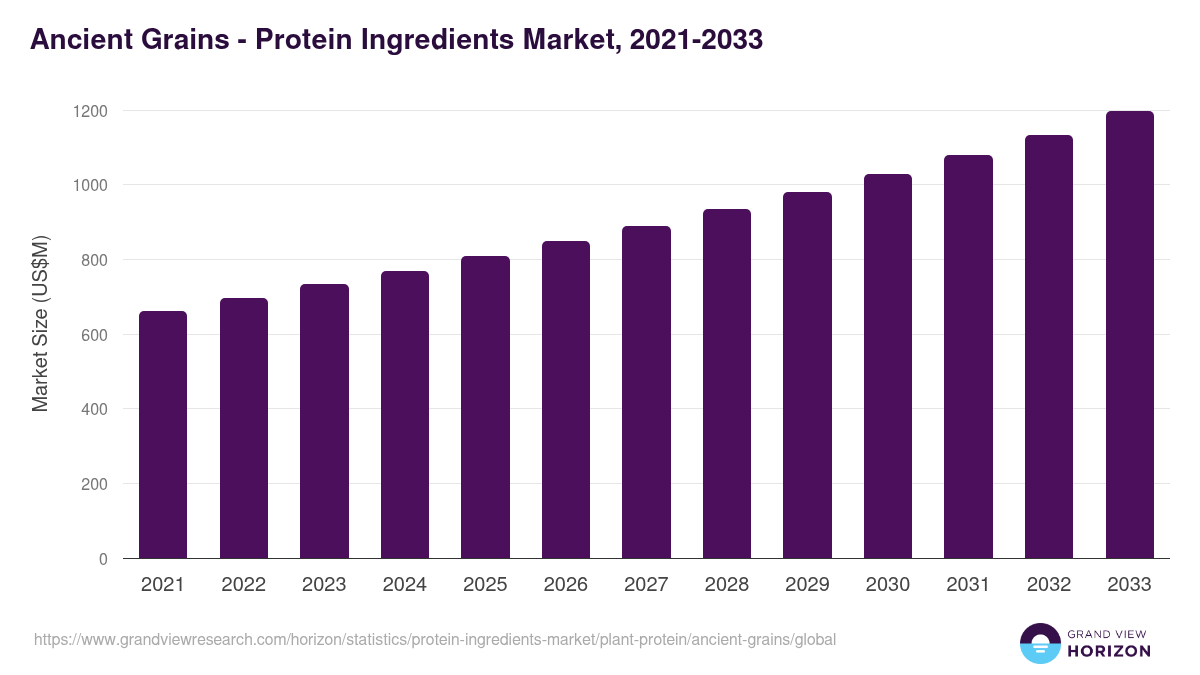 Ancient Grains - Protein Ingredients Market, 2021-2033 (US$M)