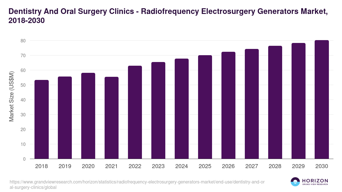 Dentistry And Oral Surgery Clinics - Radiofrequency Electrosurgery Generators Market, 2018-2030 (US$M)