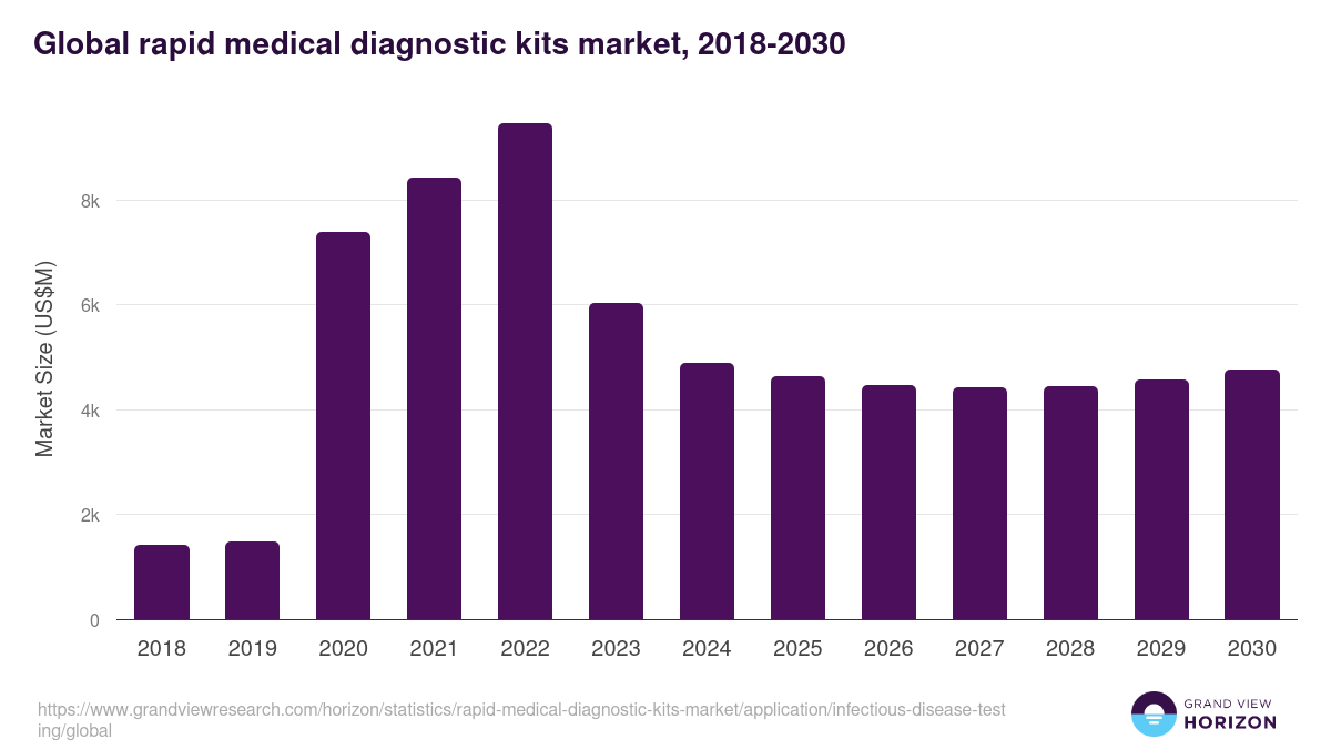 Global rapid medical diagnostic kits market statistics, 2018-2030 (US$M)