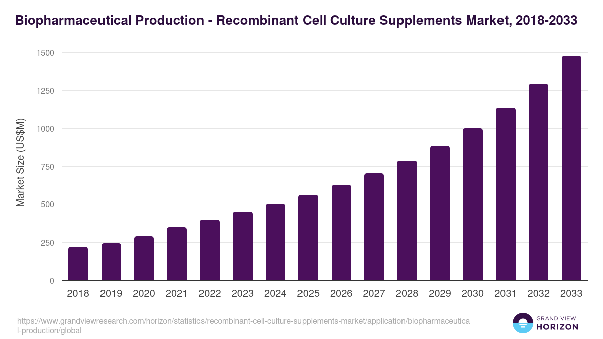 Biopharmaceutical Production - Recombinant Cell Culture Supplements Market, 2018-2033 (US$M)