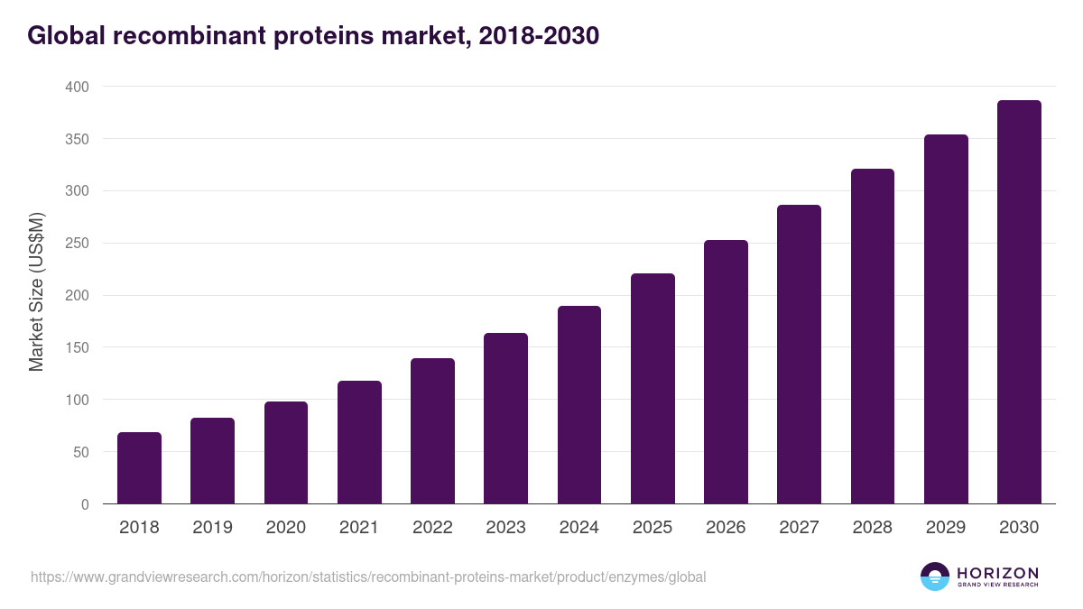 Enzymes - Recombinant Proteins Market, 2018-2030 (US$M)