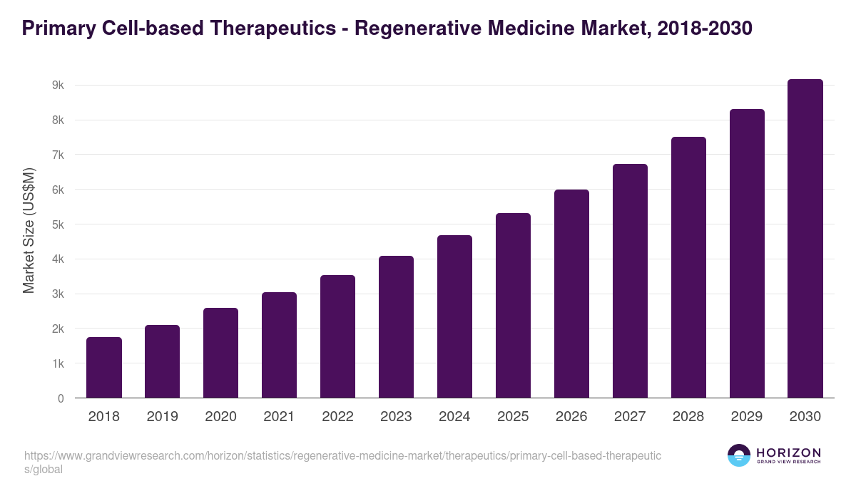 Primary Cell-based Therapeutics - Regenerative Medicine Market, 2018-2030 (US$M)