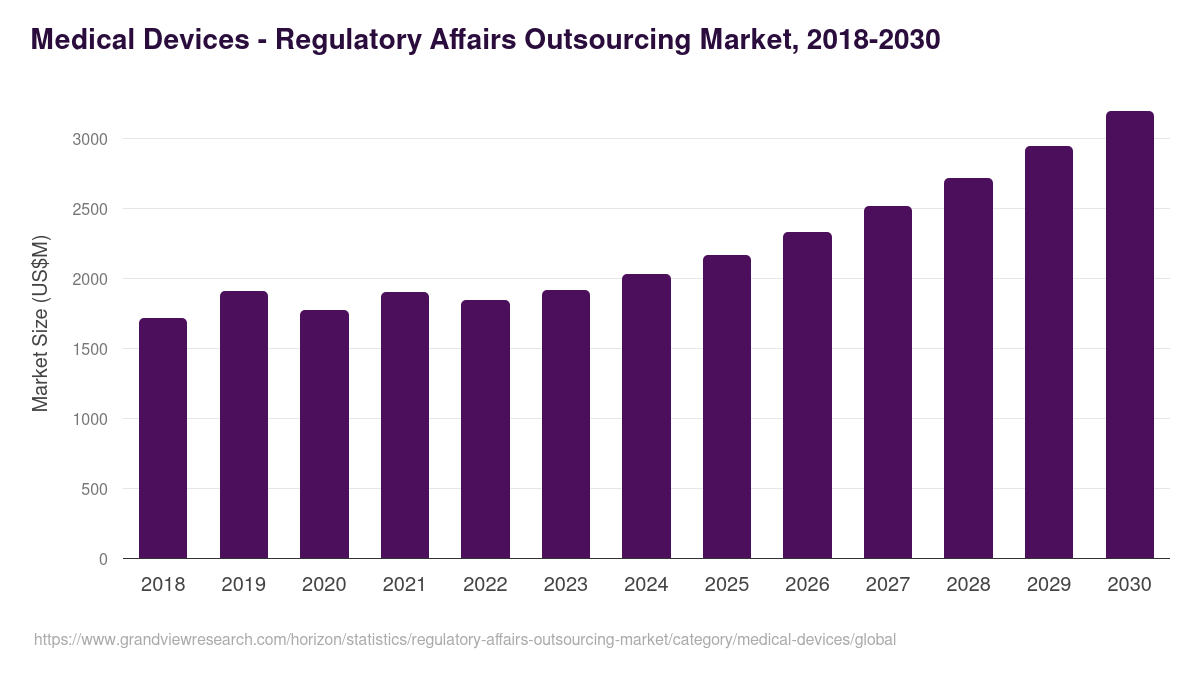 Medical Devices - Regulatory Affairs Outsourcing Market, 2018-2030 (US$M)