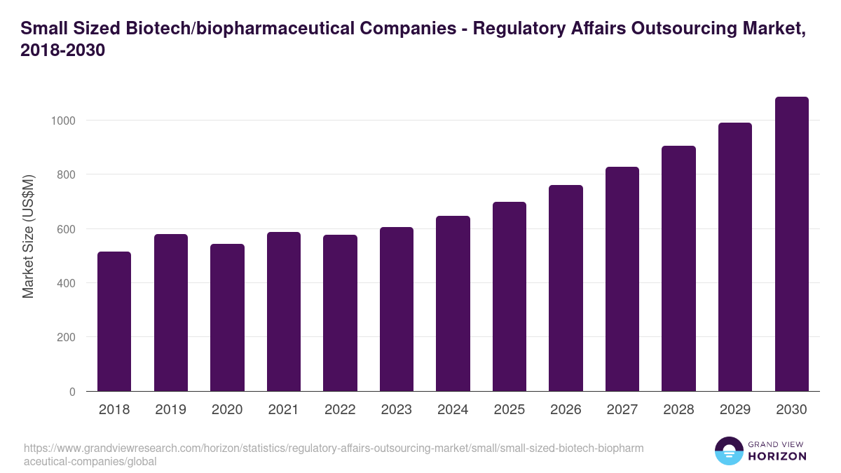 Small Sized Biotech/biopharmaceutical Companies - Regulatory Affairs Outsourcing Market, 2018-2030 (US$M)