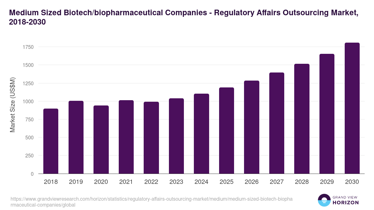 Medium Sized Biotech/biopharmaceutical Companies - Regulatory Affairs Outsourcing Market, 2018-2030 (US$M)
