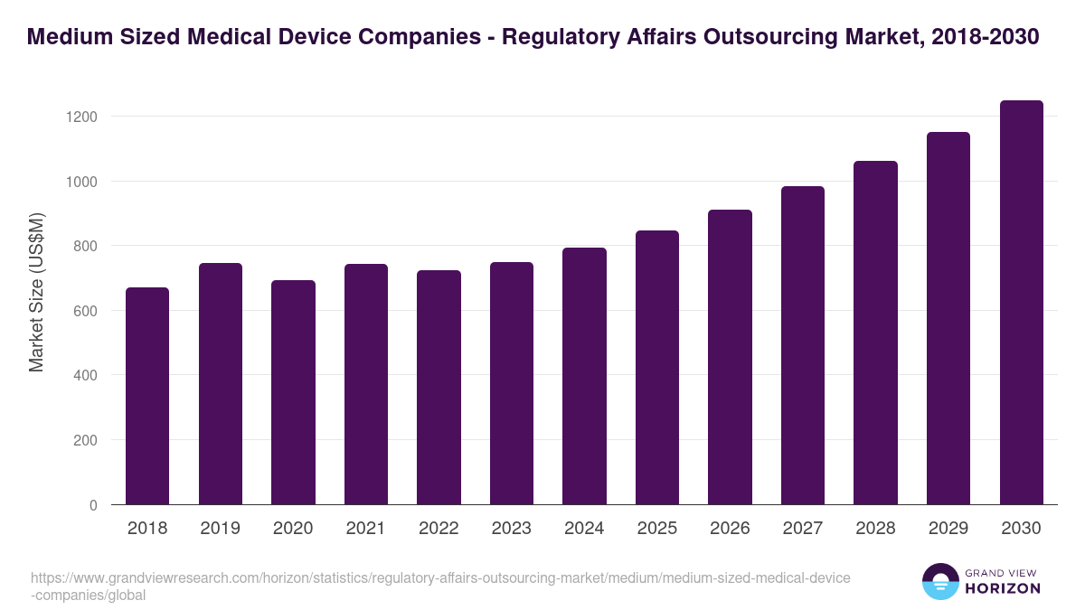 Medium Sized Medical Device Companies - Regulatory Affairs Outsourcing Market, 2018-2030 (US$M)