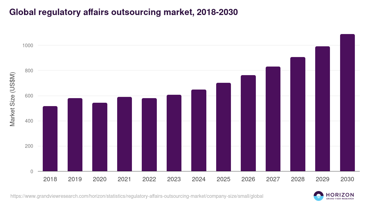 Small - Regulatory Affairs Outsourcing Market, 2018-2030 (US$M)