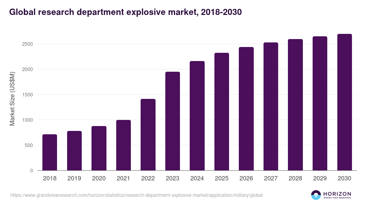 Global research department explosive market statistics, 2018-2030 (US$M)