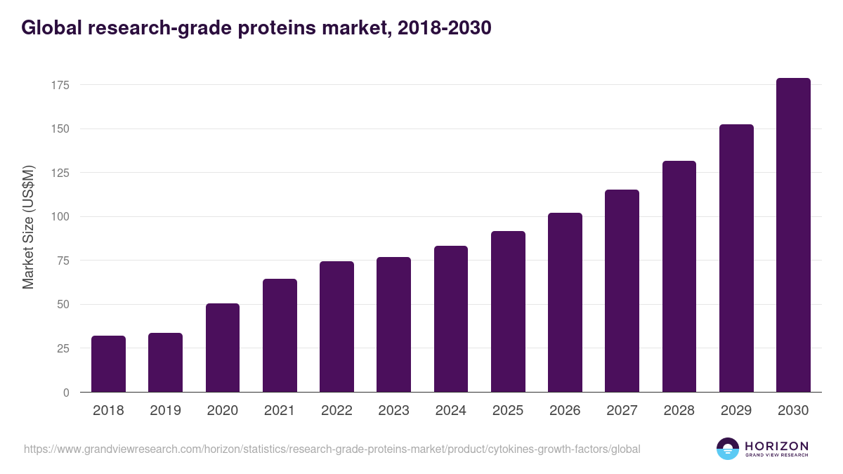 Global research-grade proteins market statistics, 2018-2030 (US$M)