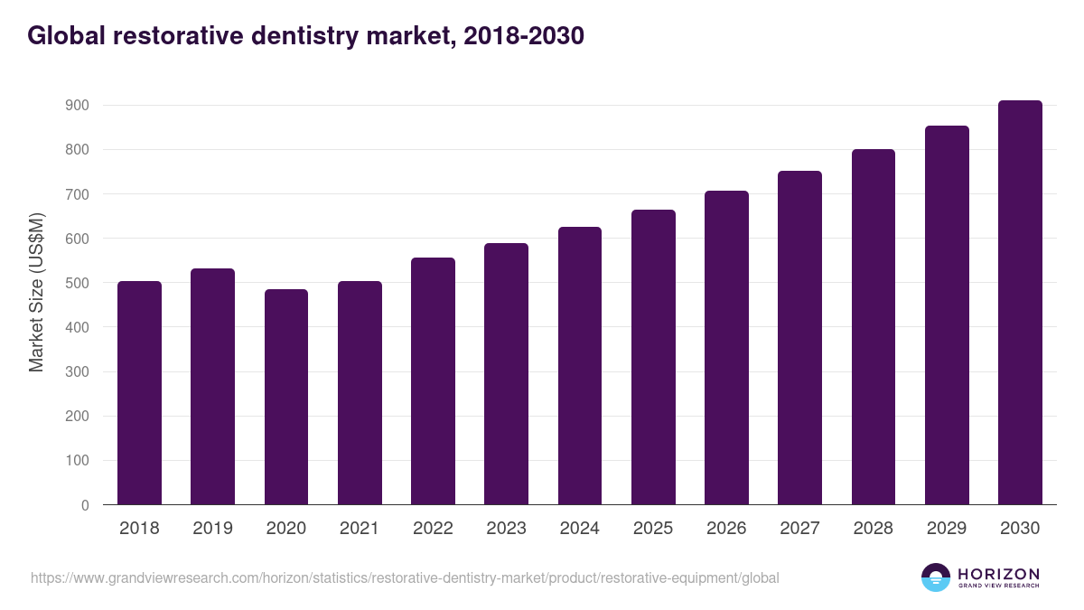 Global restorative dentistry market statistics, 2018-2030 (US$M)