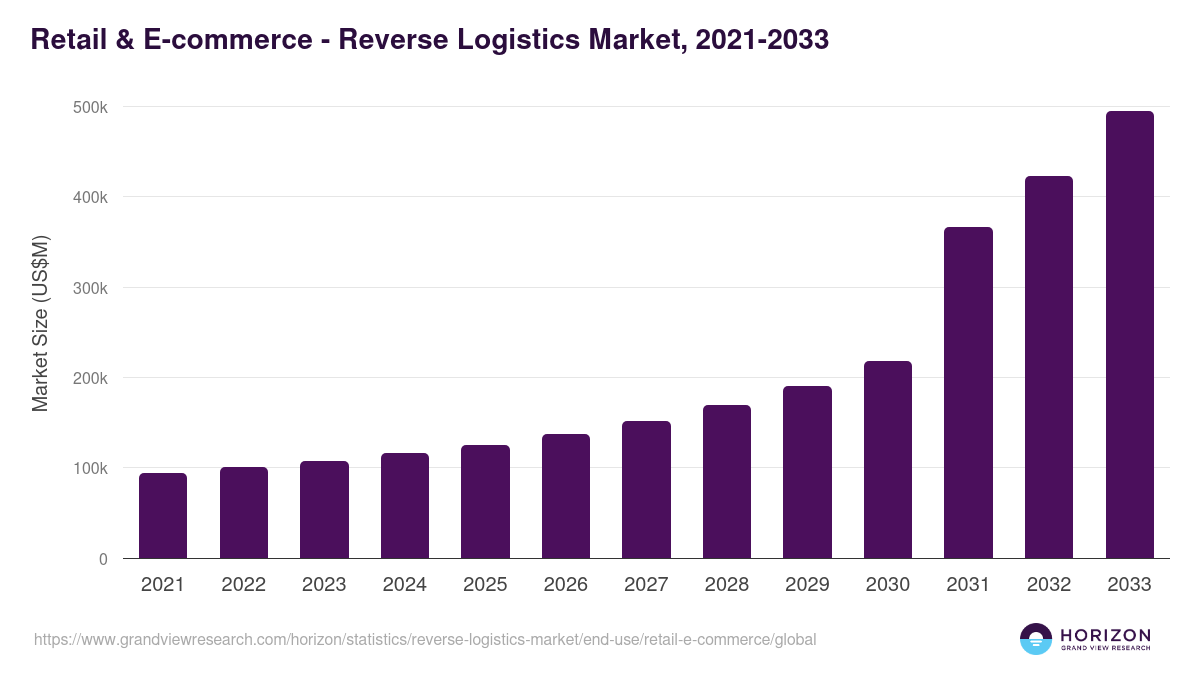 Retail & E-commerce - Reverse Logistics Market Statistics, 2021-2033 (US$M)