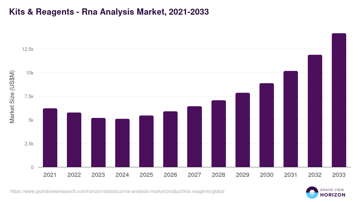 Kits & Reagents - Rna Analysis Market Statistics, 2021-2033 (US$M)