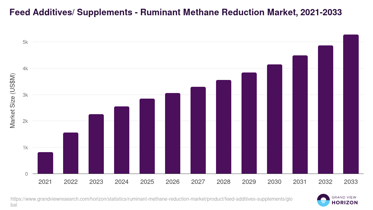 Feed Additives/ Supplements - Ruminant Methane Reduction Market, 2021-2033 (US$M)