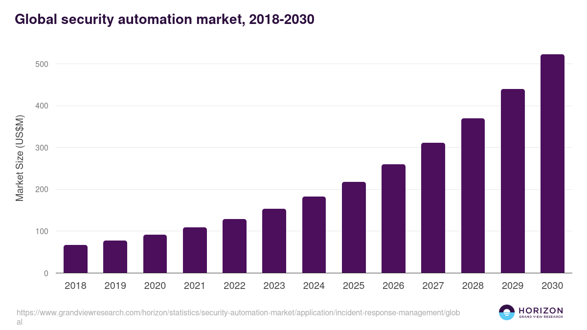 Global security automation market statistics, 2018-2030 (US$M)