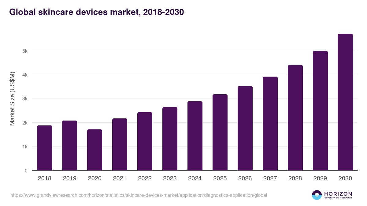 Global skincare devices market statistics, 2018-2030 (US$M)