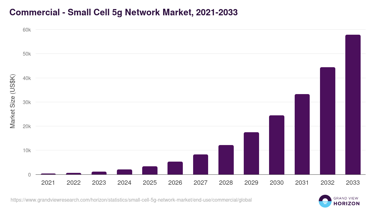 Commercial - Small Cell 5g Network Market, 2021-2033 (US$K)