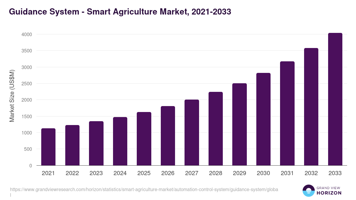 Guidance System - Smart Agriculture Market, 2021-2033 (US$M)