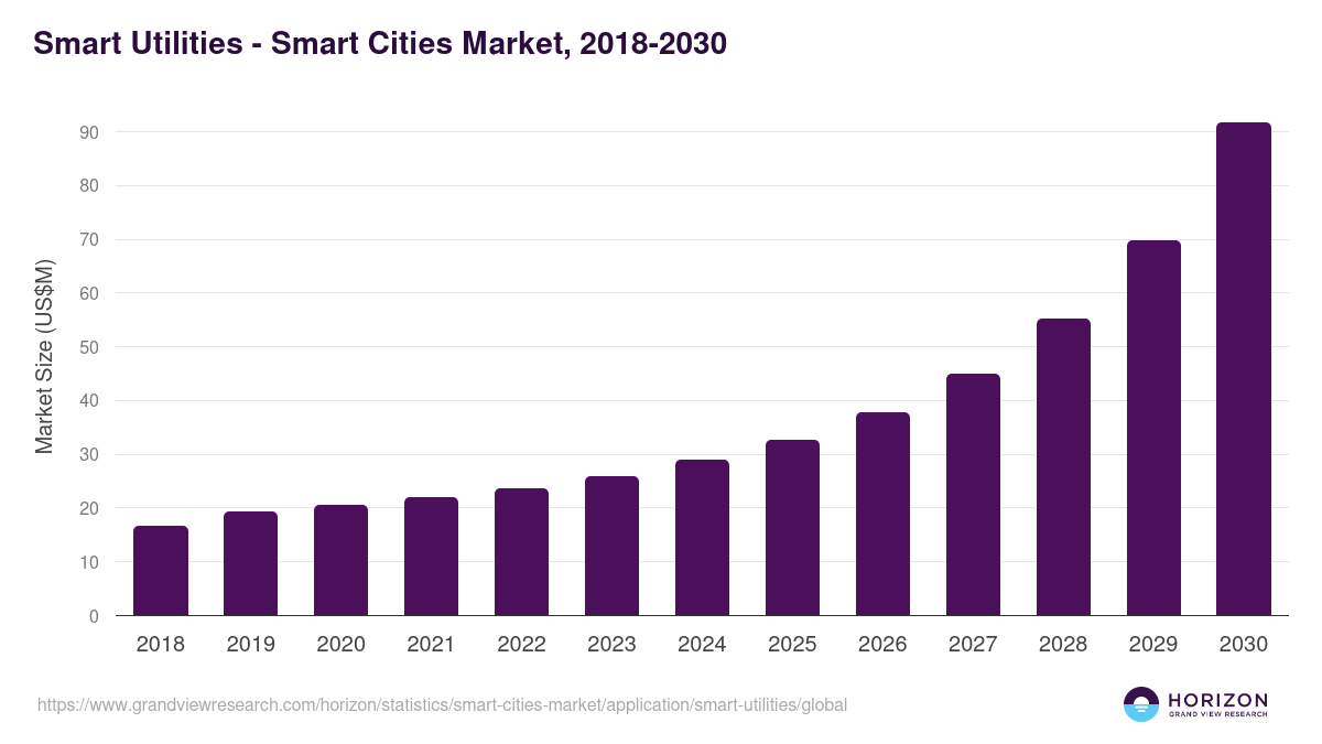 Smart Utilities - Smart Cities Market, 2018-2030 (US$M)