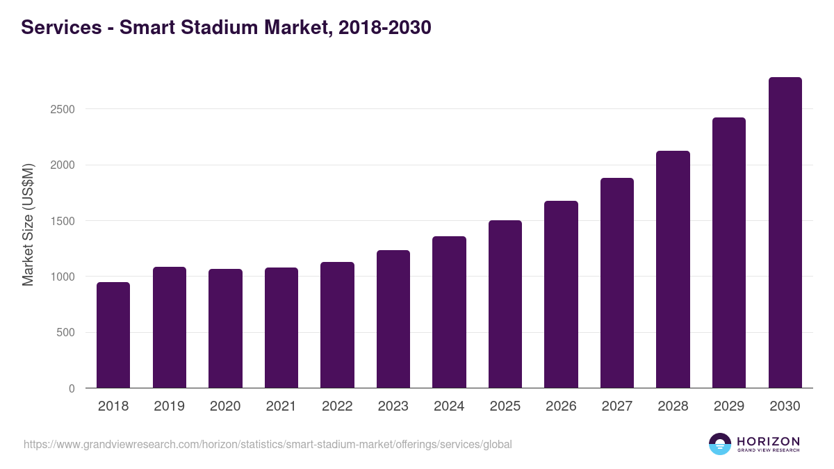 Services - Smart Stadium Market, 2018-2030 (US$M)