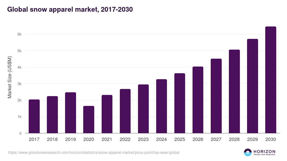 Global snow apparel market statistics, 2017-2030 (US$M)