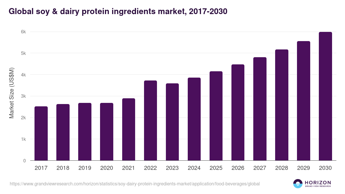 Global soy & dairy protein ingredients market statistics, 2017-2030 (US$M)